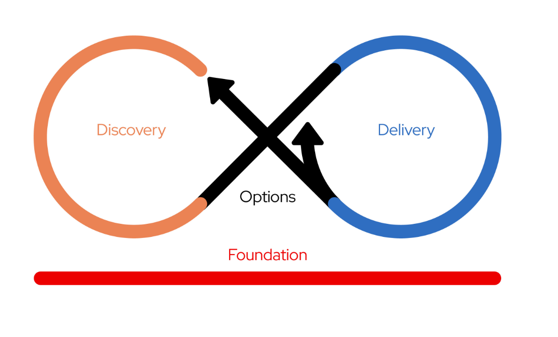 Process model